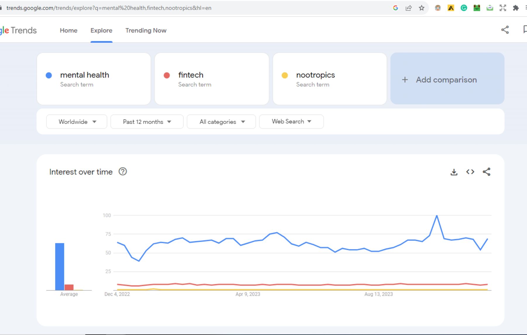 using google trend to find a niche